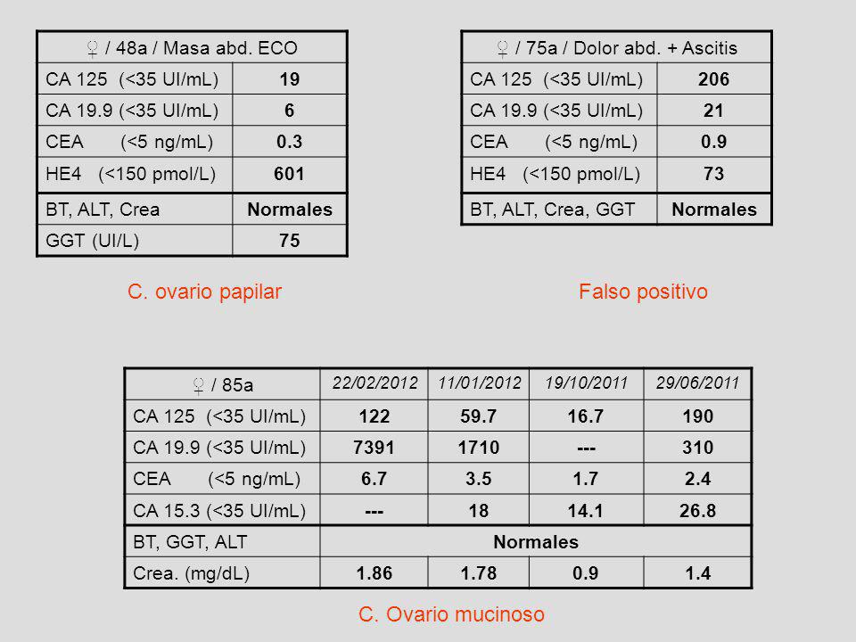 Ca 125 un poco elevado